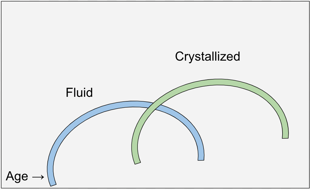 Fluid vs Crystallized Intelligence – Bright Light Ventures