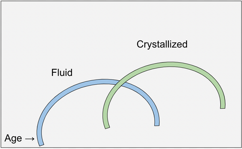 Fluid vs Crystallized Intelligence